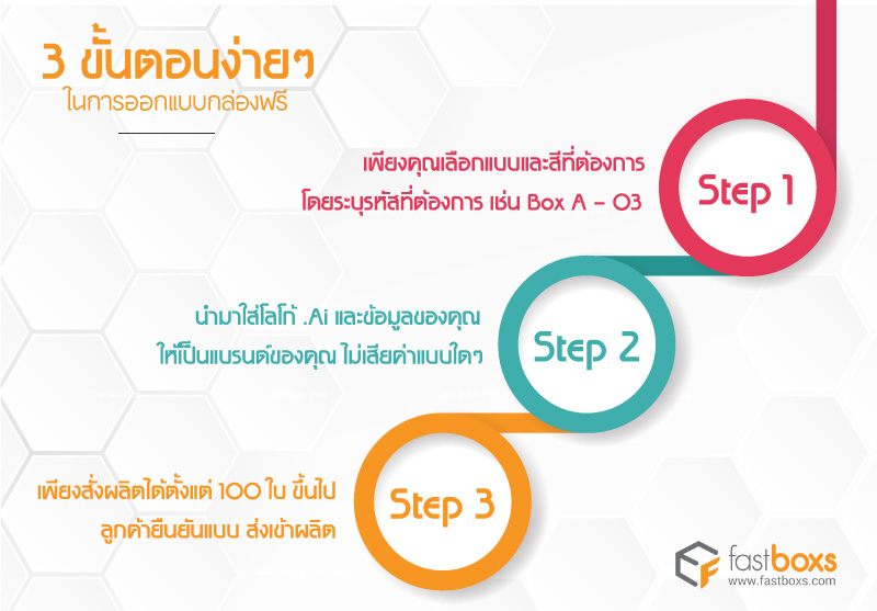 3 ขั้นตอนในการออกแบบกล่องฟรี